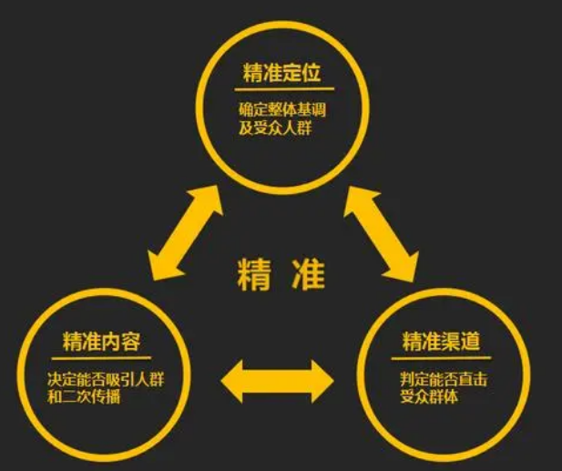 子沃科技網(wǎng)告訴您企業(yè)營(yíng)銷型網(wǎng)站怎么去吸引目標(biāo)客戶