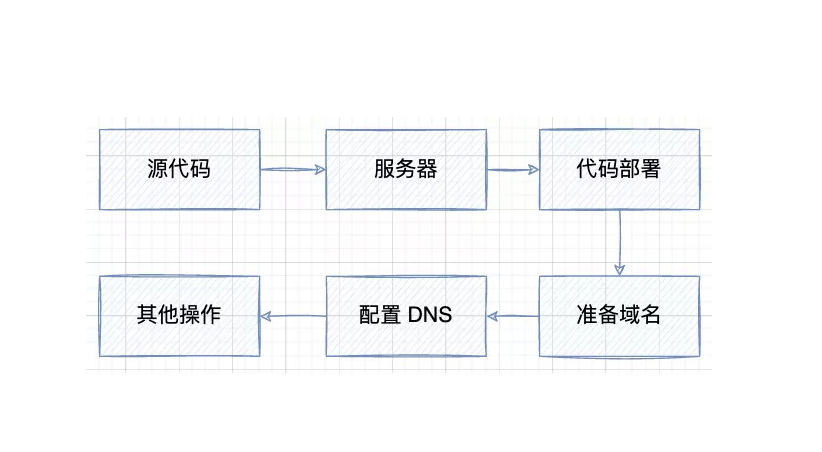 新網站上線前需要做的準備工作有哪些?