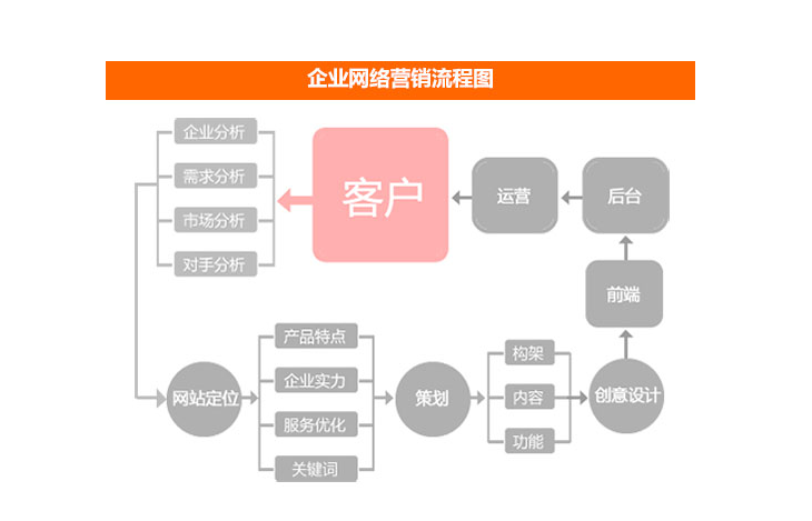 做一個(gè)營銷型企業(yè)網(wǎng)站最重要的是哪些?